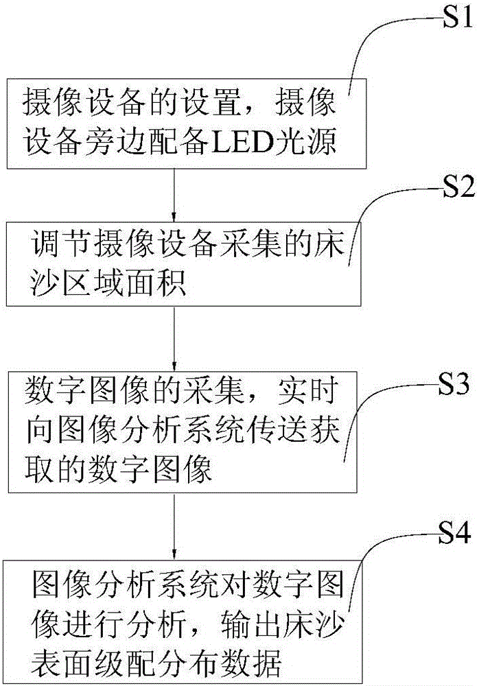 基于數(shù)字圖像的床沙表層級配觀測分析方法及系統(tǒng)與流程