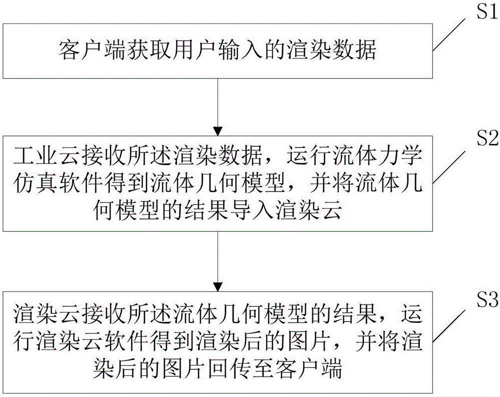 一種基于高性能計算的流體云仿真渲染系統(tǒng)以及方法與流程