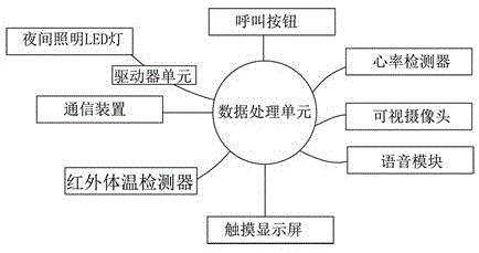 一種遠(yuǎn)程監(jiān)控醫(yī)療床位呼叫裝置的制作方法