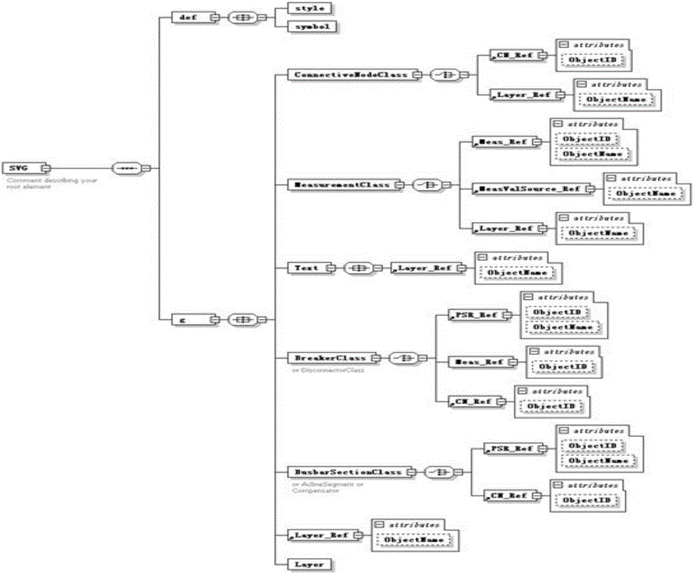 一種基于Oracle Spatial空間數(shù)據(jù)生成符合IEC61970規(guī)范SVG/CIM圖形模型文件的方法與流程