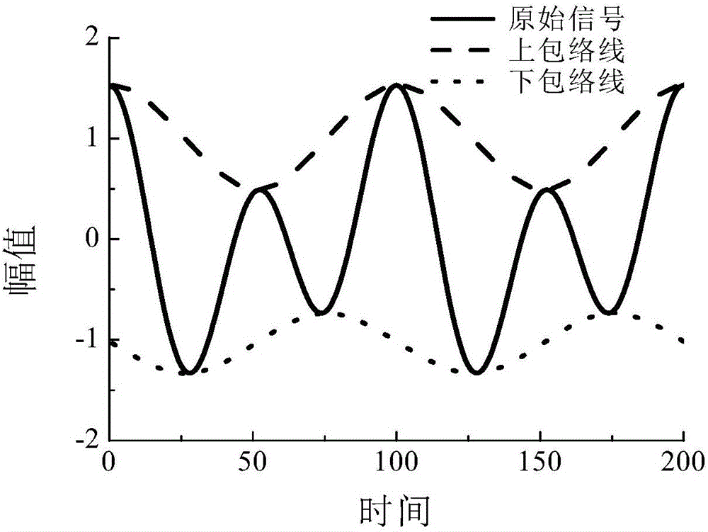 基于EMD的非平稳信号作用下瞬态与稳态反应计算方法与流程