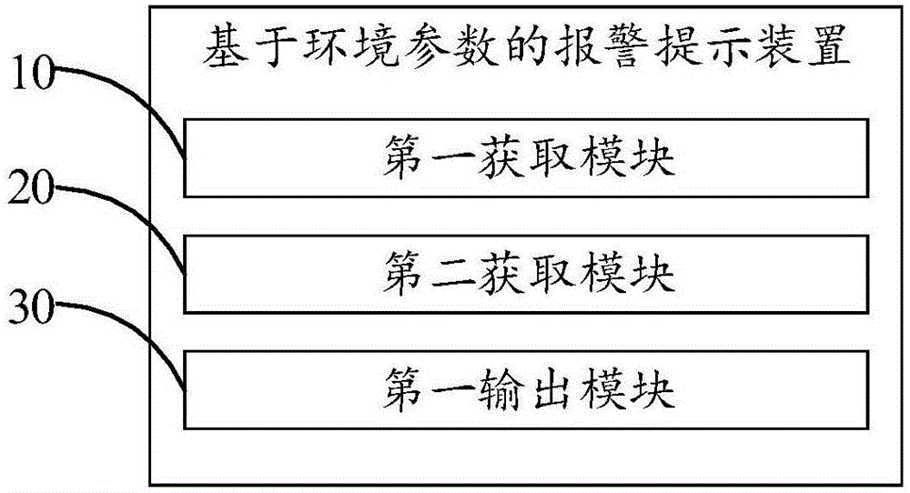 基于環(huán)境參數(shù)的報警提示方法及裝置與流程