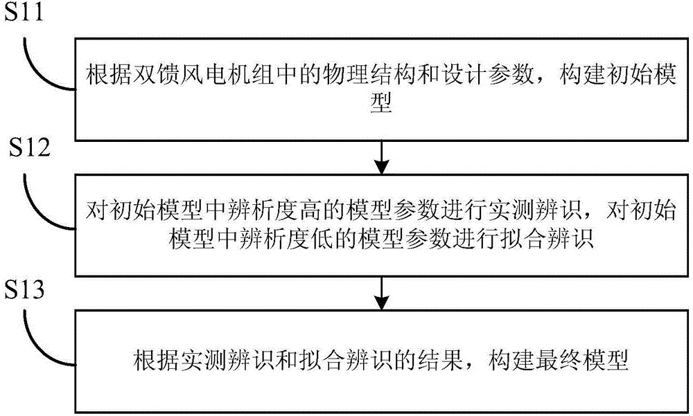 一种双馈风电机组机电暂态模型的建模方法与流程