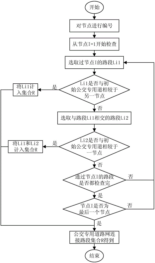 一种城市公交专用道规划布网方法与流程