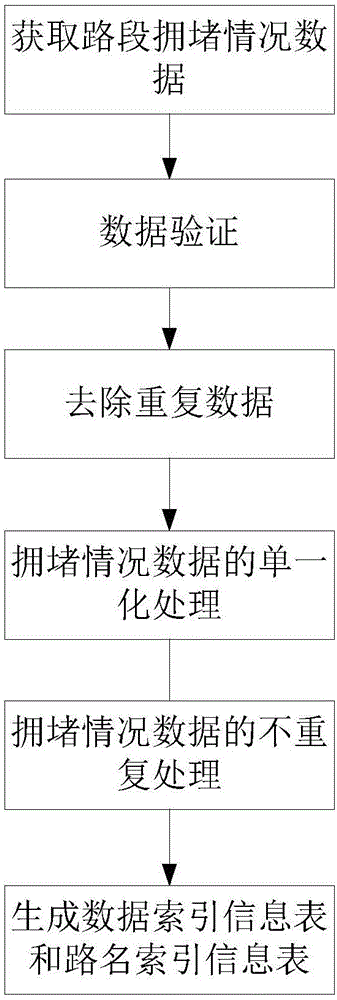 一种基于数据分析的智能路况管理系统的制作方法与工艺