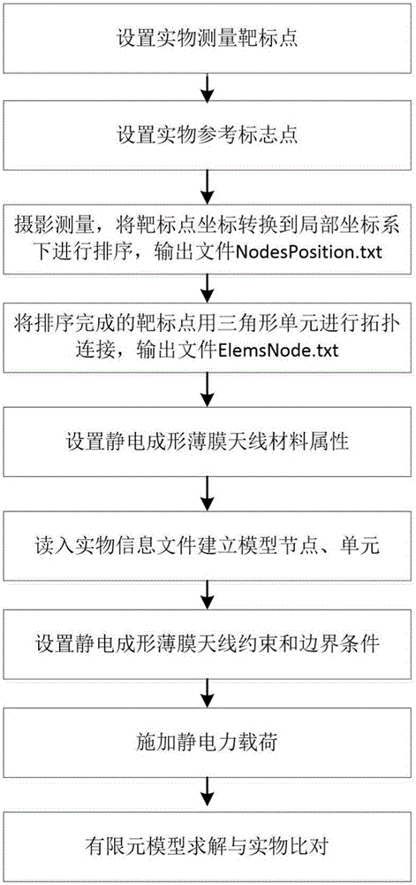 一种基于实物信息的静电成形薄膜天线有限元建模方法与流程