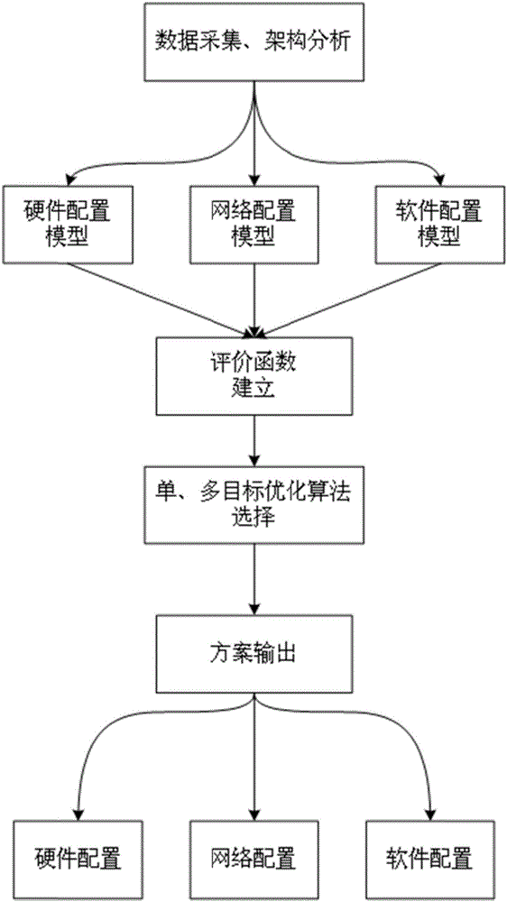 一種面向大規(guī)模分布式綜合模塊化航電系統(tǒng)DIMA的多層次建模設計方法與流程