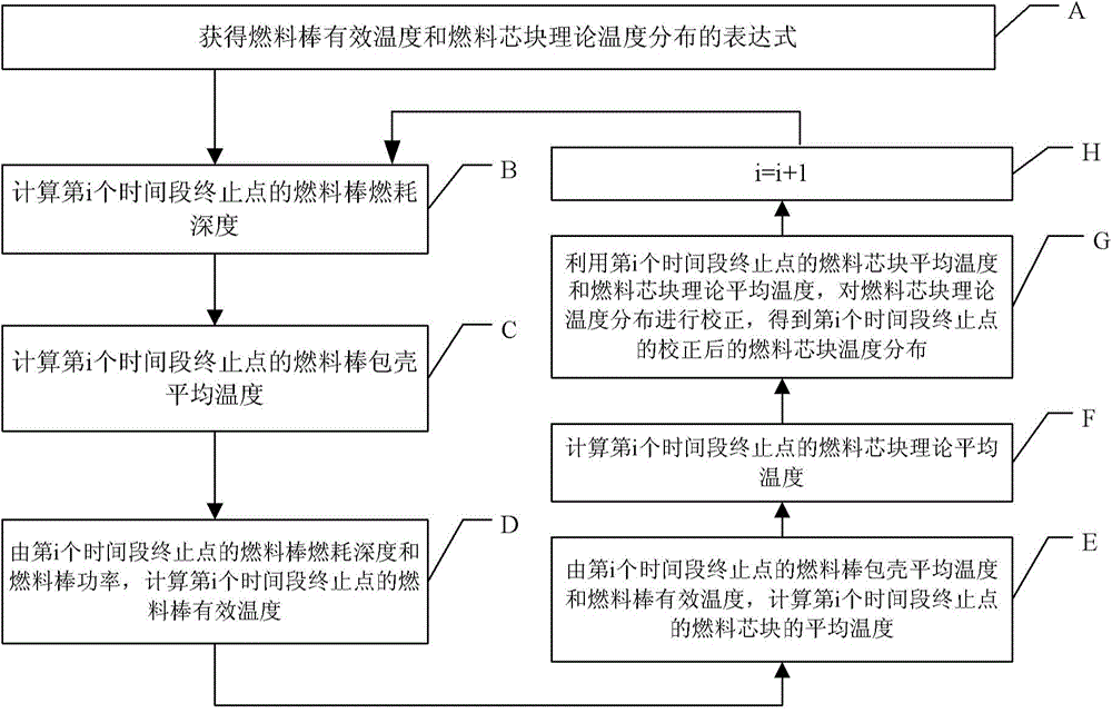 獲得核燃料棒內(nèi)部燃料芯塊溫度分布的方法與流程