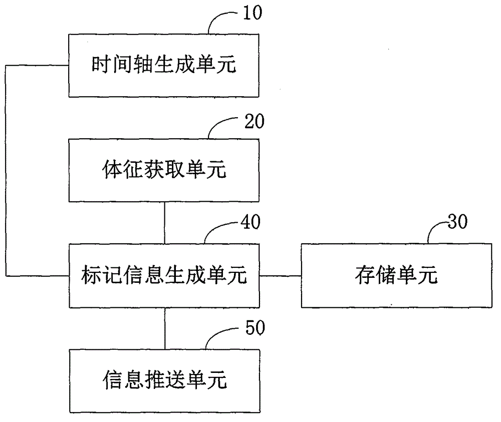 一種基于體征數(shù)據(jù)的行為信息推送方法及系統(tǒng)與流程