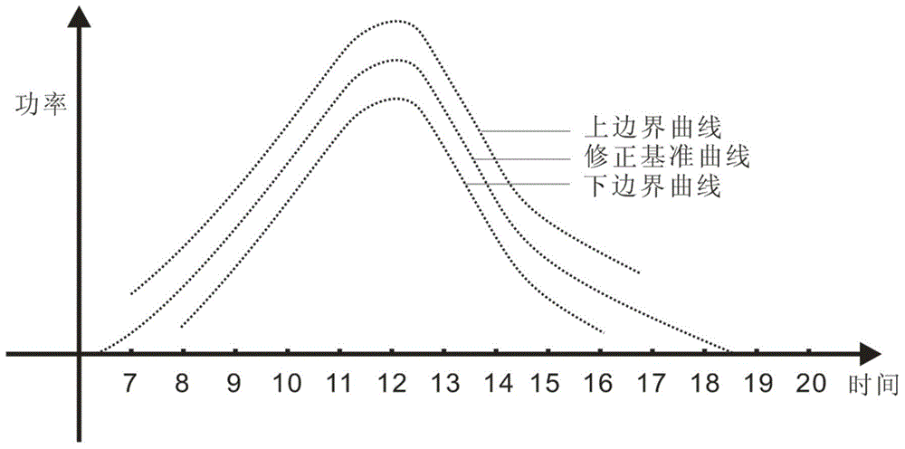 一种绘制光伏逆变器预测输出功率曲线的方法与流程