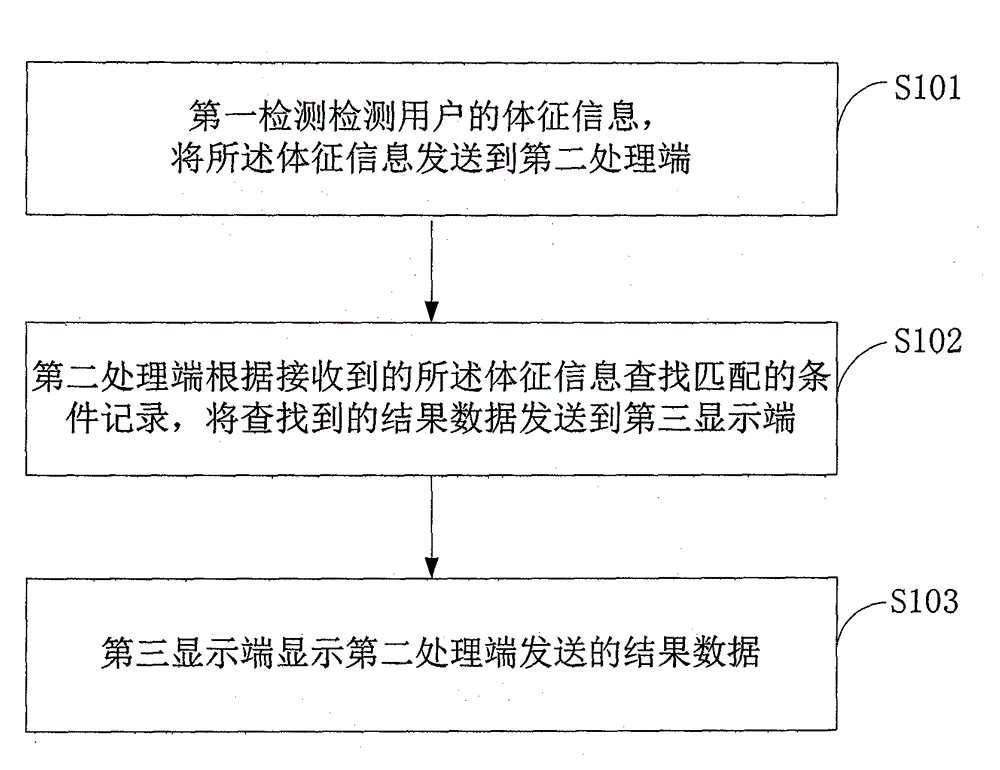 一種體征檢測處理系統(tǒng)及方法與流程