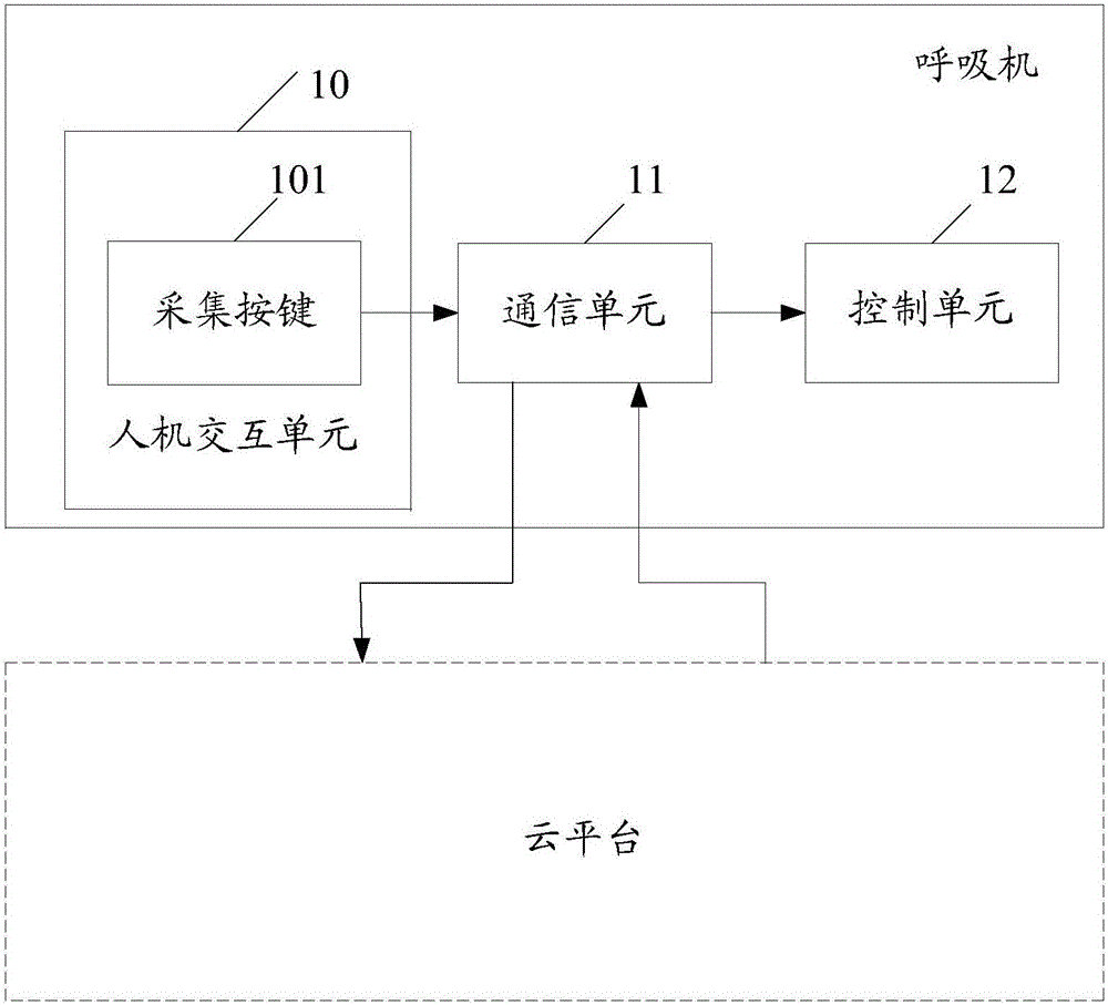 呼吸机参数设置的方法、呼吸机、云平台及系统与流程