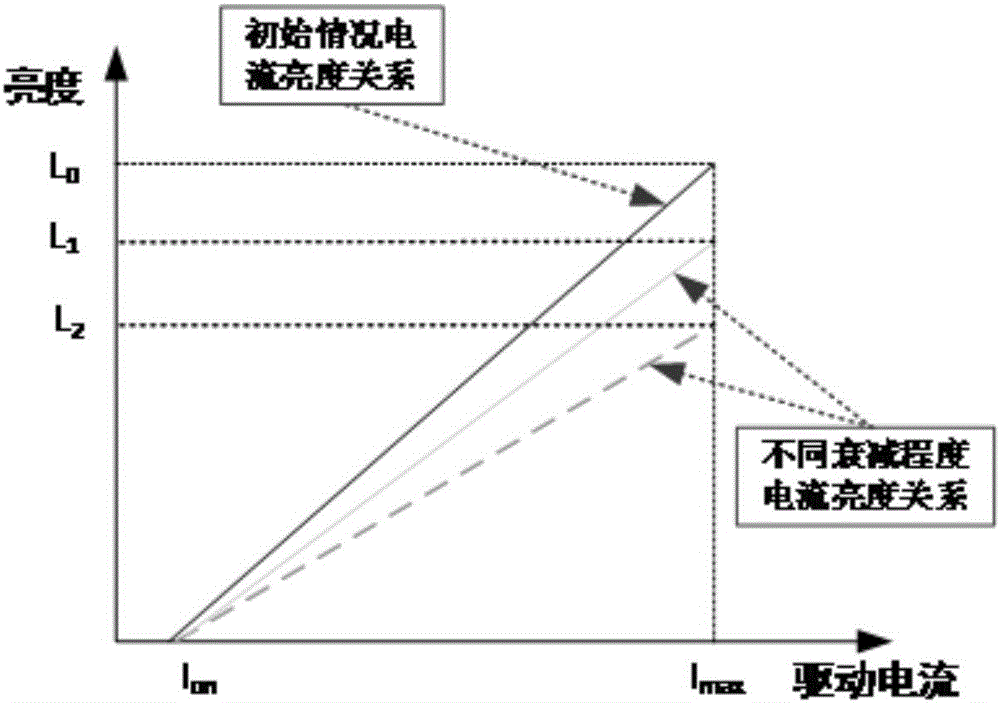 OLED显示器亮度衰减程度的估算方法及装置与流程