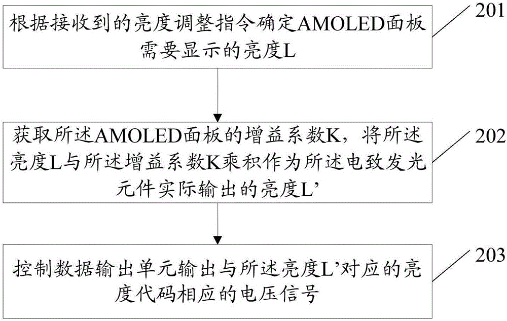 一種亮度控制方法、裝置、AMOLED 面板和電子設(shè)備與流程