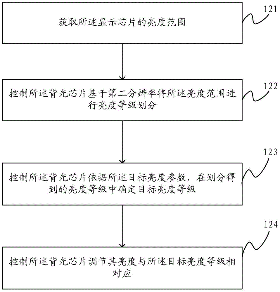 一種控制方法、調(diào)節(jié)方法、電子設(shè)備及背光芯片與流程