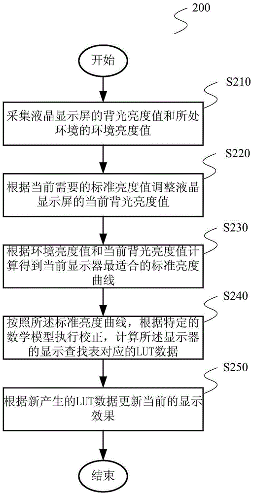 液晶顯示器及其顯示器自動(dòng)校正方法和裝置與流程