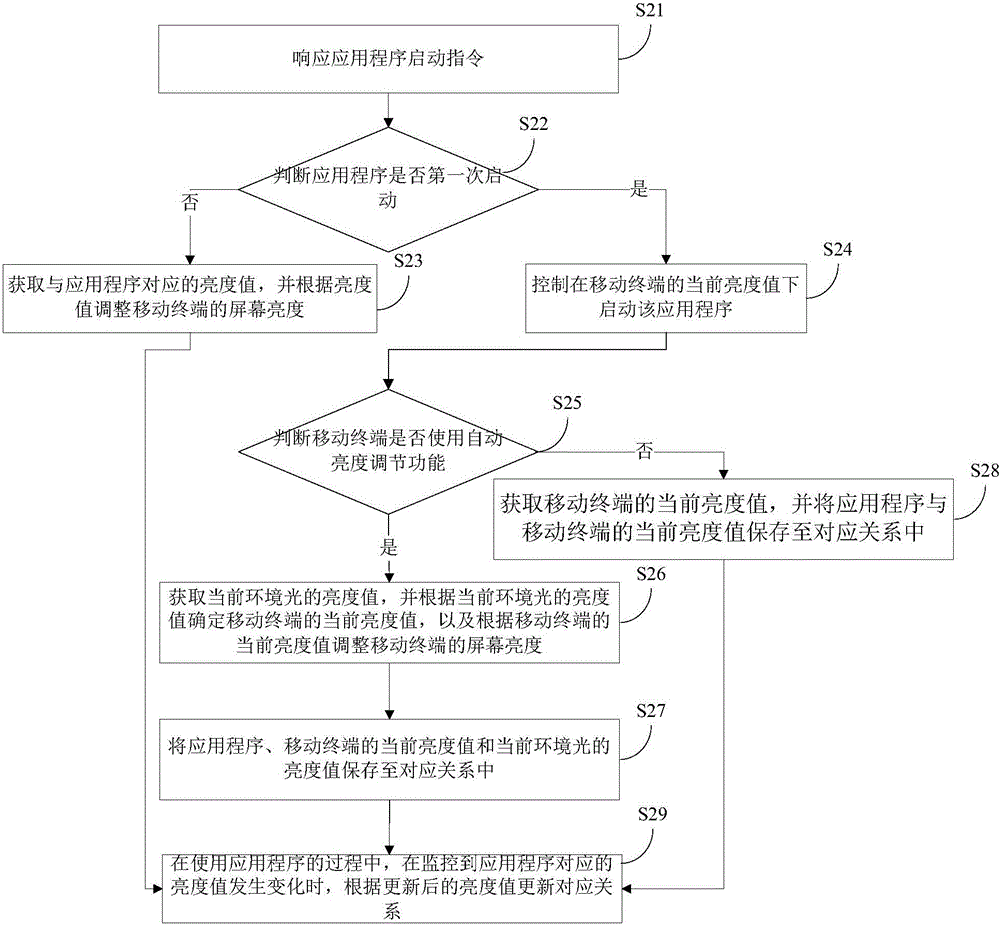 屏幕亮度的控制方法和裝置與流程