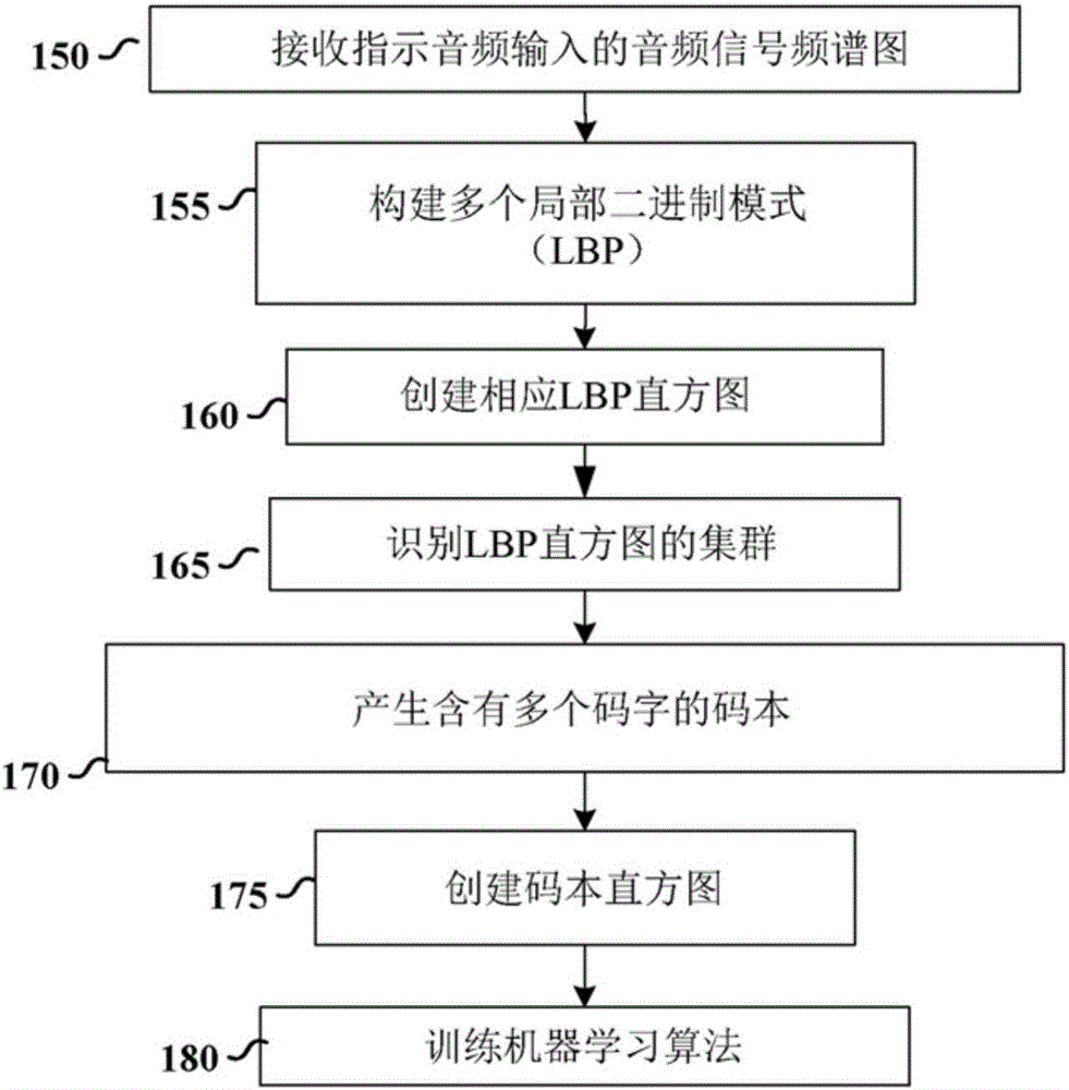 使用局部二進制模式進行聲學情境辨識的方法和設備與流程