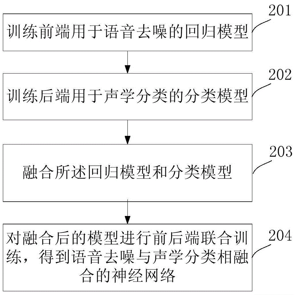 連續(xù)語音識別方法及系統(tǒng)與流程