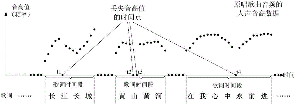 一種獲取人聲音高數據的方法和裝置與流程