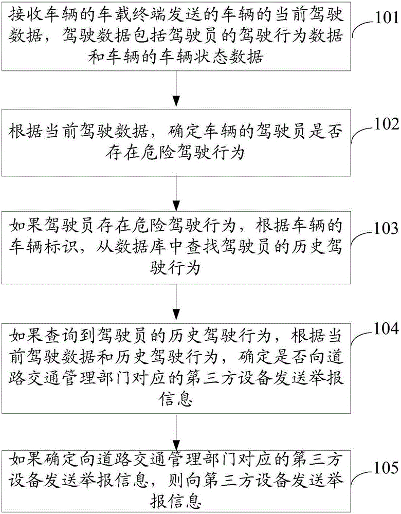 危險(xiǎn)駕駛行為的提醒方法和裝置與流程