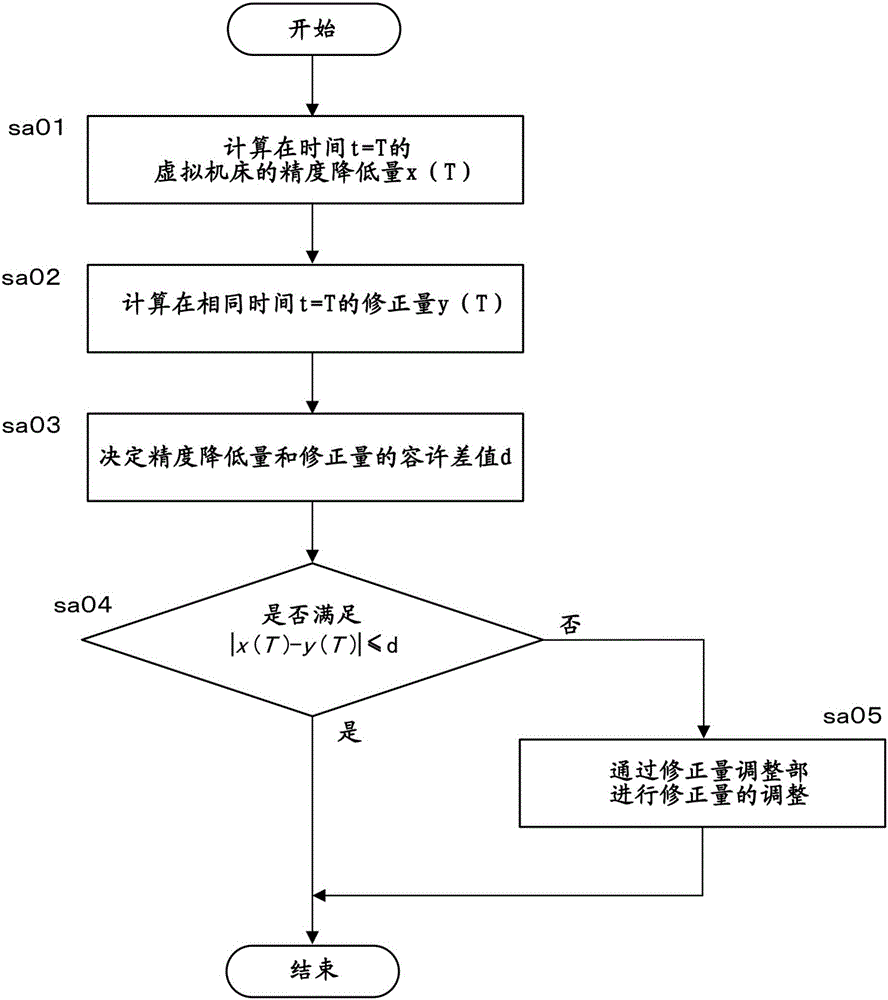 机床的热位移修正训练装置的制作方法