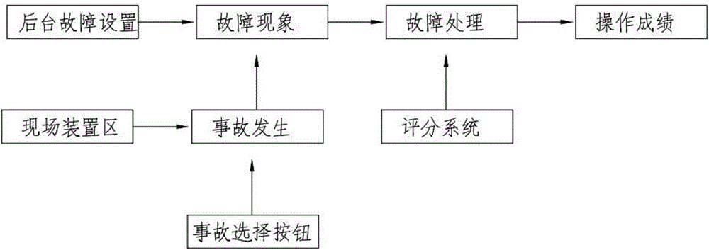 一种化工生产安全操作教学或竞赛系统的制作方法与工艺