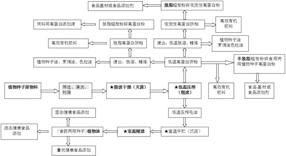 一种前置压榨法植物种子制油工艺的制作方法与工艺