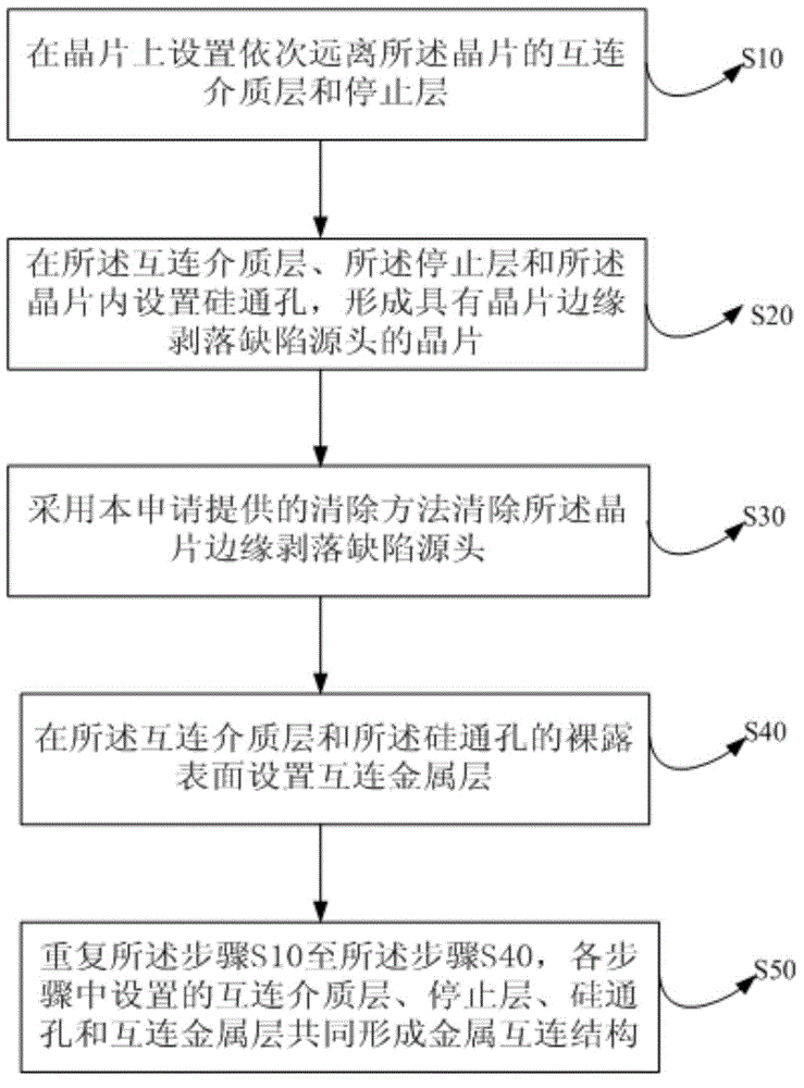 晶片边缘剥落缺陷源头的清除方法与流程