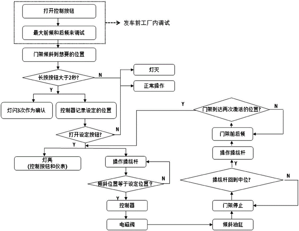 一種叉車(chē)貨叉傾斜角度自動(dòng)調(diào)節(jié)裝置的制作方法