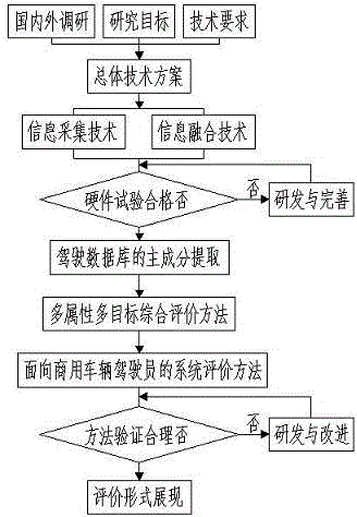 一種商用車輛駕駛員評價考核系統(tǒng)的制作方法與工藝