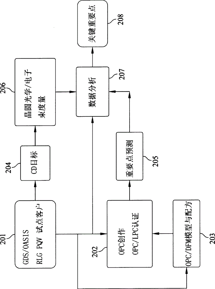 結(jié)合晶圓實體測量與數(shù)位模擬以改善半導(dǎo)體元件制程方法與流程