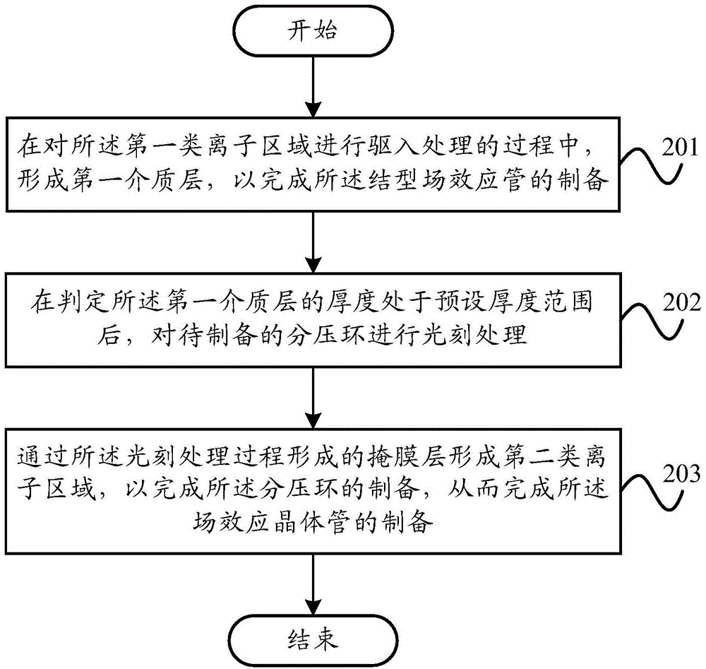 场效应晶体管的制备方法和场效应晶体管与流程