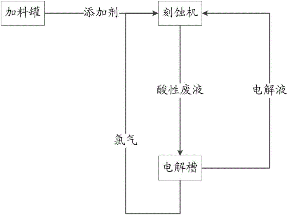 酸性廢液循環(huán)利用系統(tǒng)的制作方法與工藝