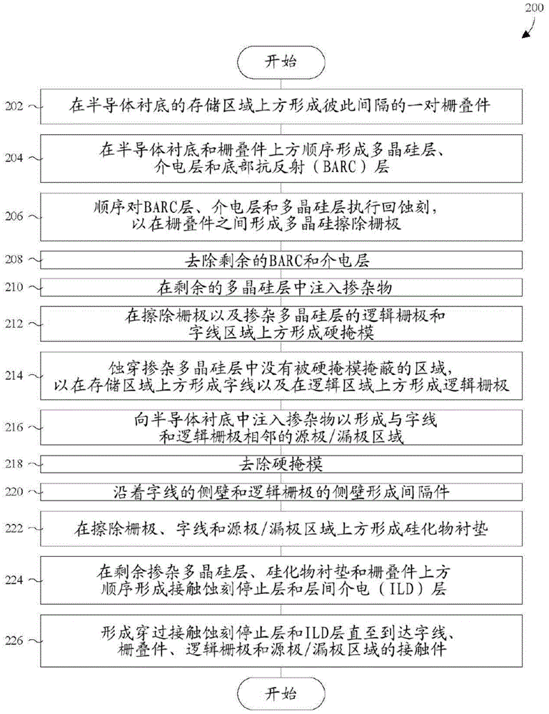 具有低功率逻辑器件的分栅式闪存单元器件的形成方法与流程