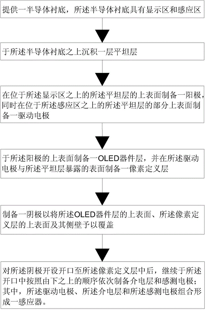 一種顯示器件結(jié)構(gòu)及其制備方法與流程