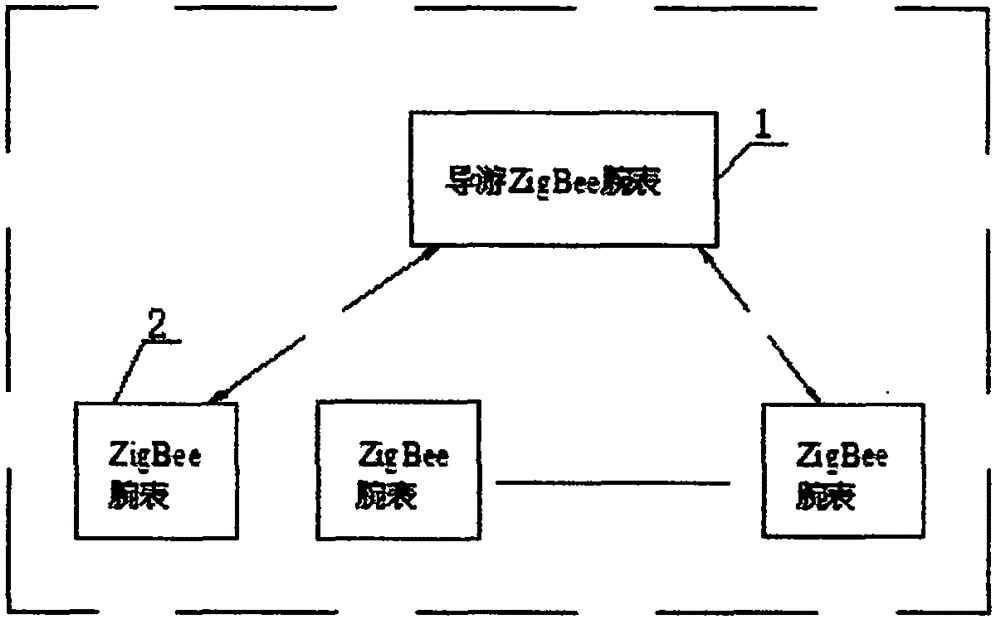 一种基于ZigBee腕表的导游系统及方法与流程