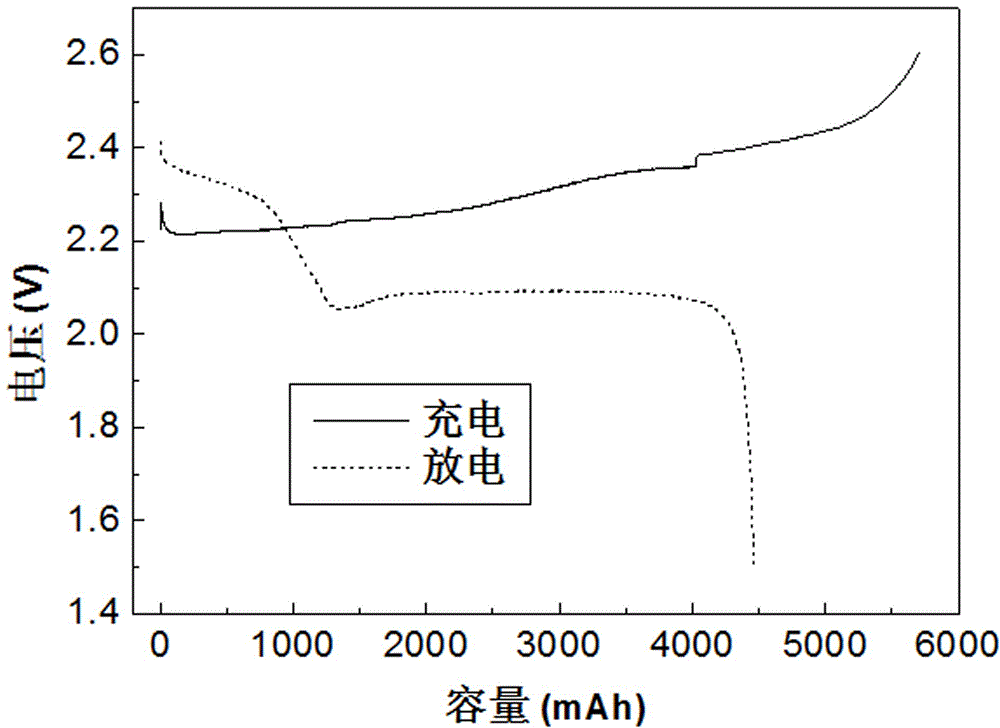 一種鋰硫電池充電方法與流程