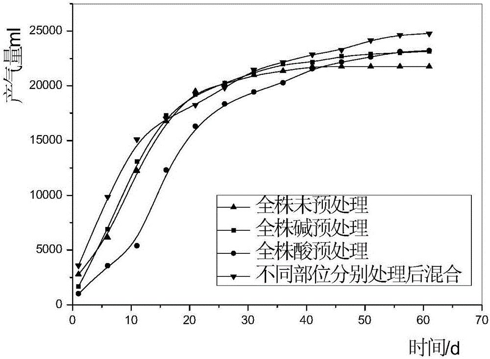 一種提高禾本科植物秸稈厭氧消化產氣效率的預處理方法與流程