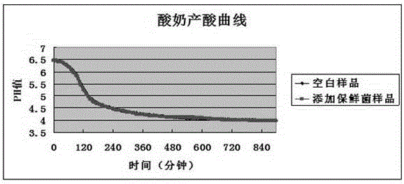 一種生物保鮮菌及其在酸乳中的應(yīng)用的制作方法與工藝