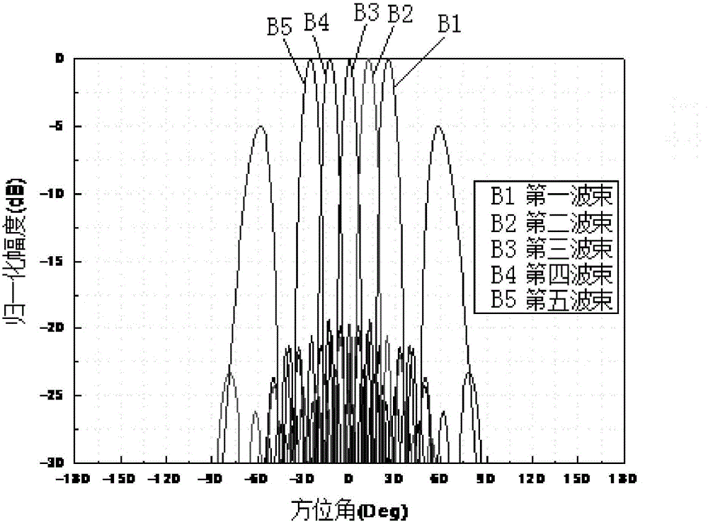 宽频五波束阵列天线的制作方法与工艺