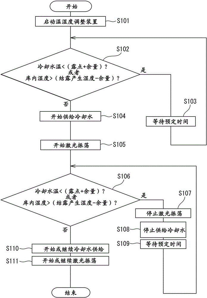 具備預測產(chǎn)生結(jié)露的功能的激光裝置的制作方法