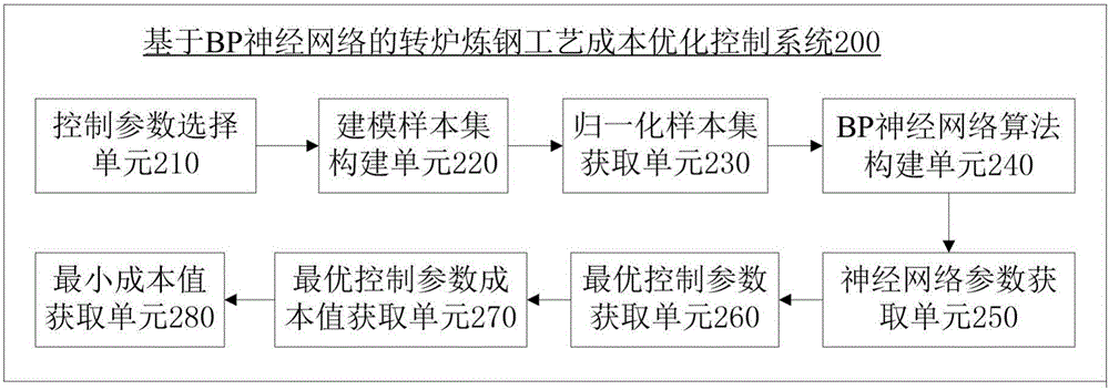 基于BP神经网络的转炉炼钢工艺成本控制方法及系统与流程