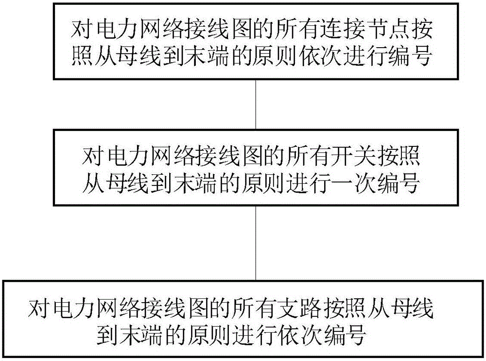 一種基于社交網(wǎng)絡(luò)的電力網(wǎng)絡(luò)拓?fù)浞治龅姆椒ㄅc流程