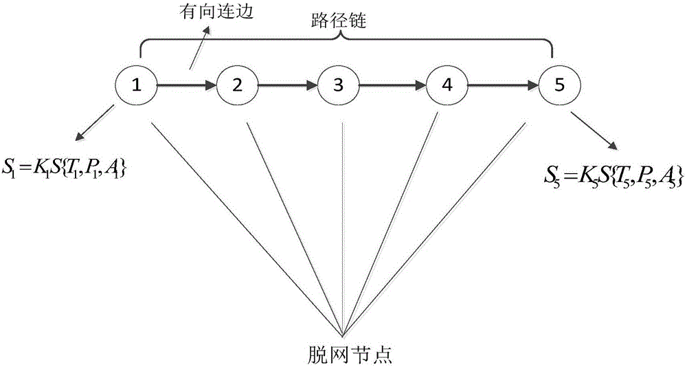 一種基于多場景模式下的風(fēng)電連鎖脫網(wǎng)路徑鏈搜尋方法與流程