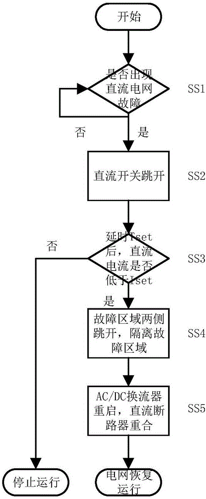 一種直流電網(wǎng)拓?fù)浼肮收细綦x系統(tǒng)快速恢復(fù)的方法與流程