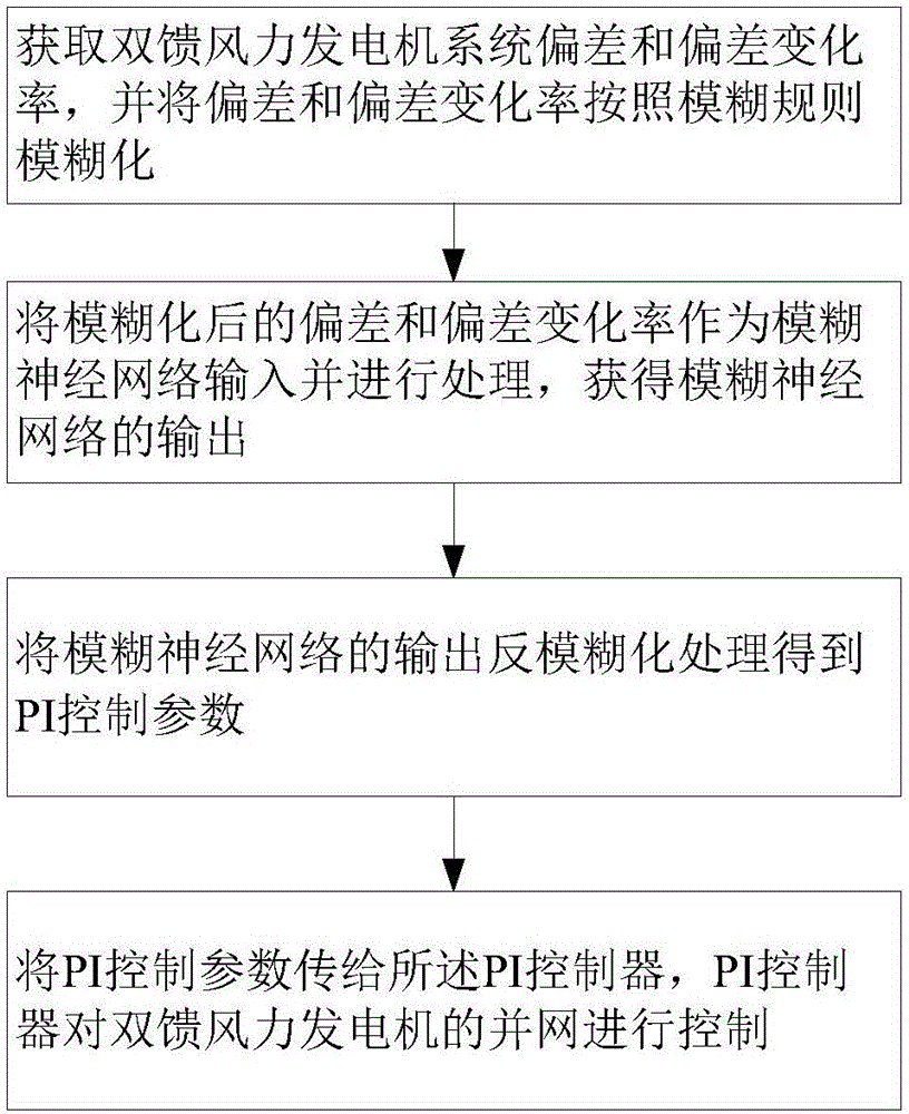 一种小型双馈风力发电机并网控制方法与流程