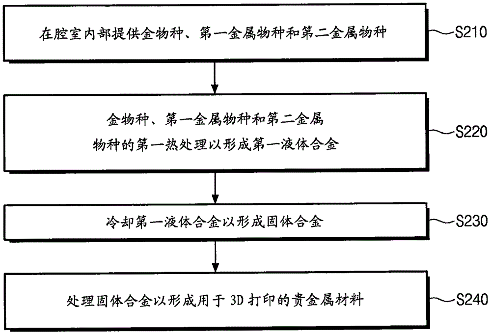 用于三維打印的貴金屬材料、其制法和使用其的三維打印方法與流程