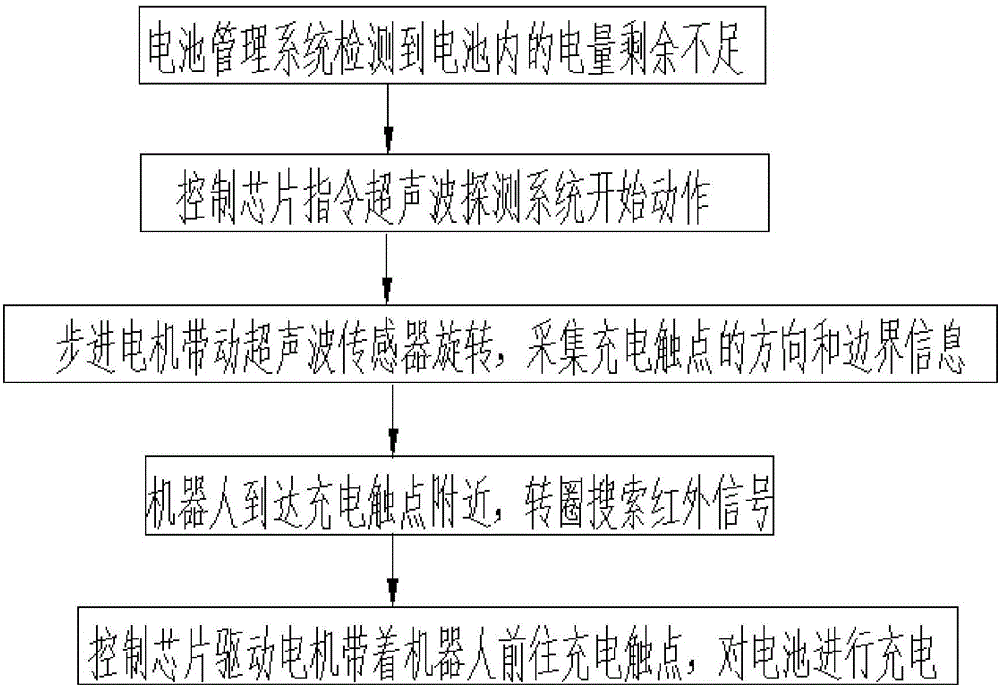 一种机器人的自动充电系统和自动充电方法与流程