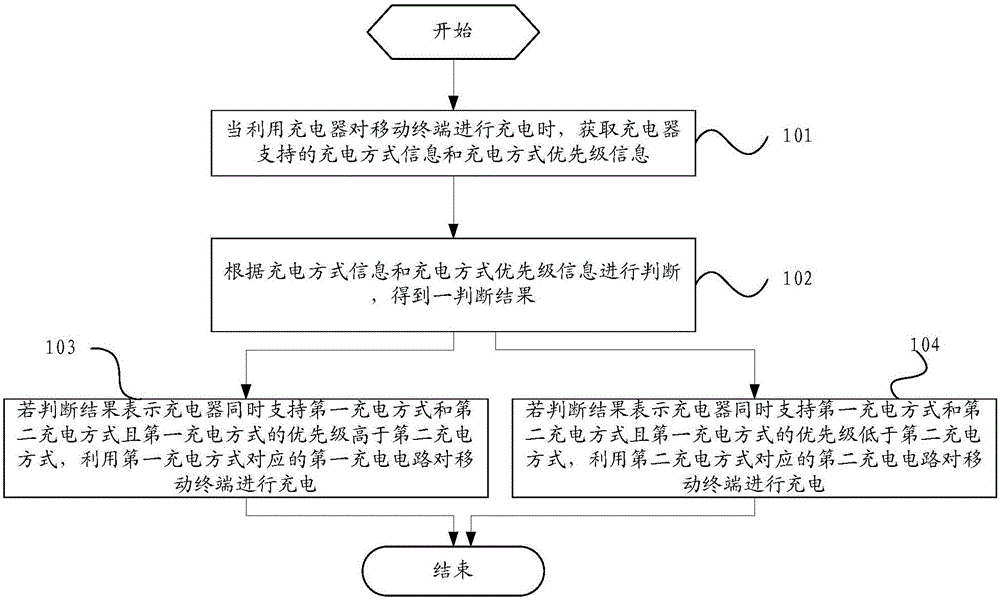 一种移动终端的充电方法及移动终端与流程